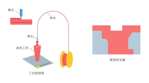 一常見3D打印技術FDM、SLS、SLA原理及優(yōu)缺點分析